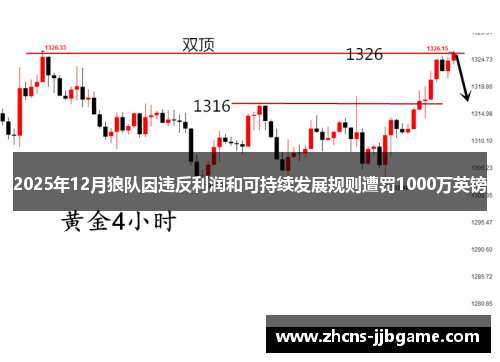 2025年12月狼队因违反利润和可持续发展规则遭罚1000万英镑