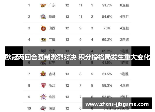 欧冠两回合赛制激烈对决 积分榜格局发生重大变化
